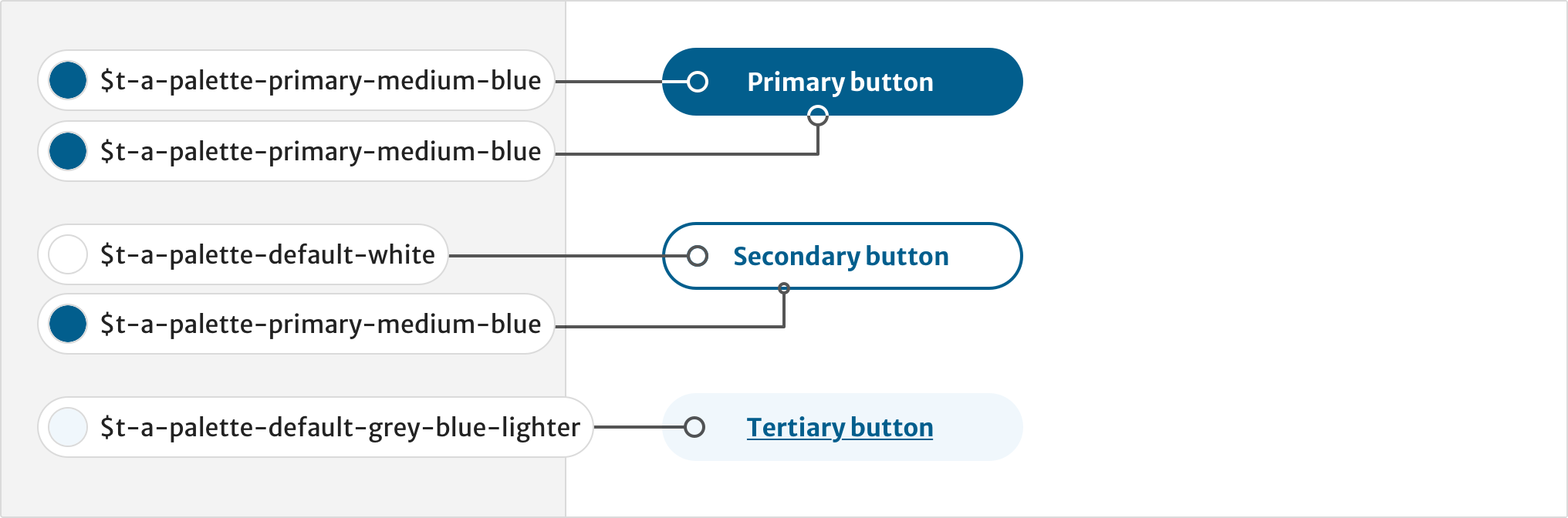 An example of primary, secondary and tertiary buttons with details provided for text, background and border colours