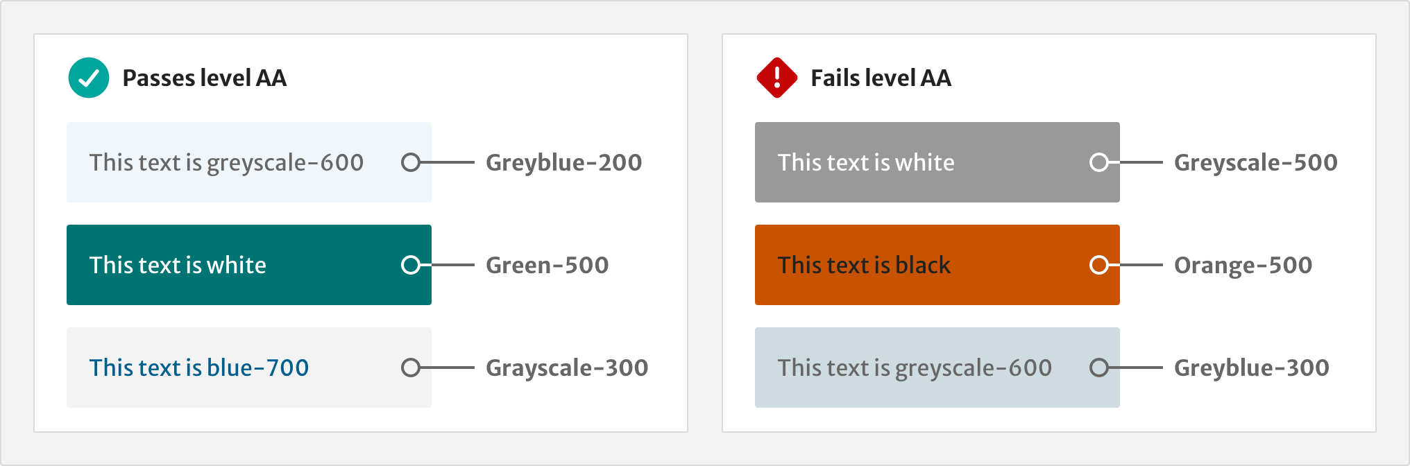 A comparision of three sets of colour combinations that pass level AA against colour combinations that fail level AA