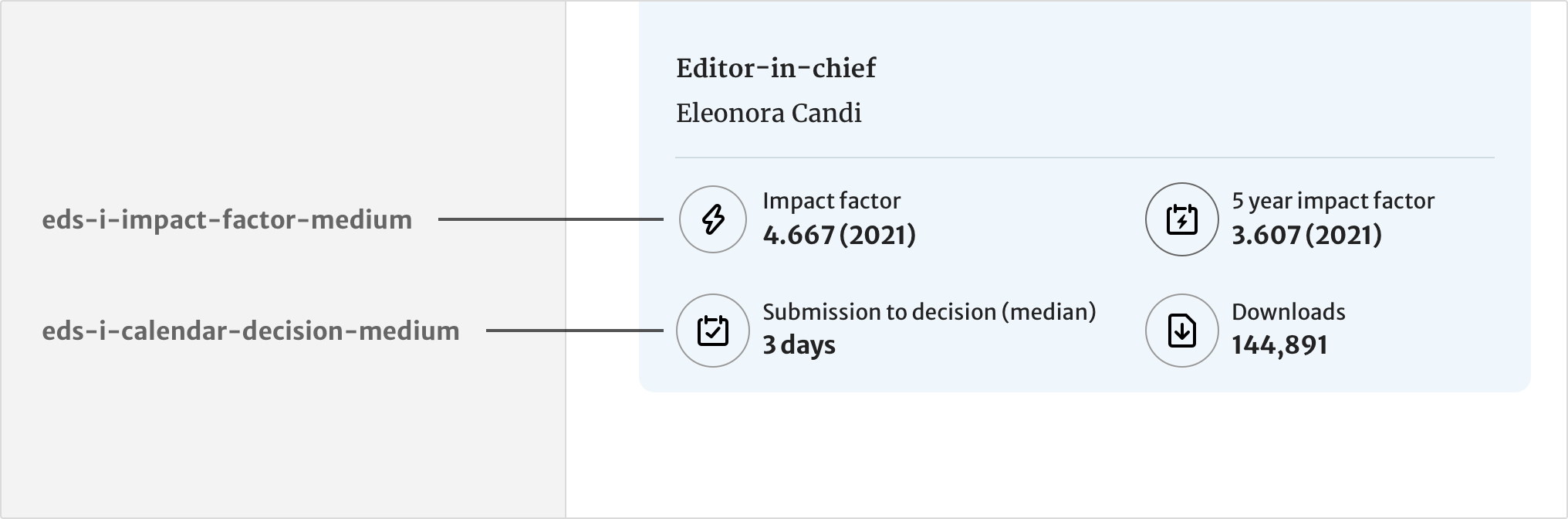 An example of 4 journal metrics; Impact factor, 5 year impact factor, Submission to decision (median) and Downloads, each prefixed with an icon