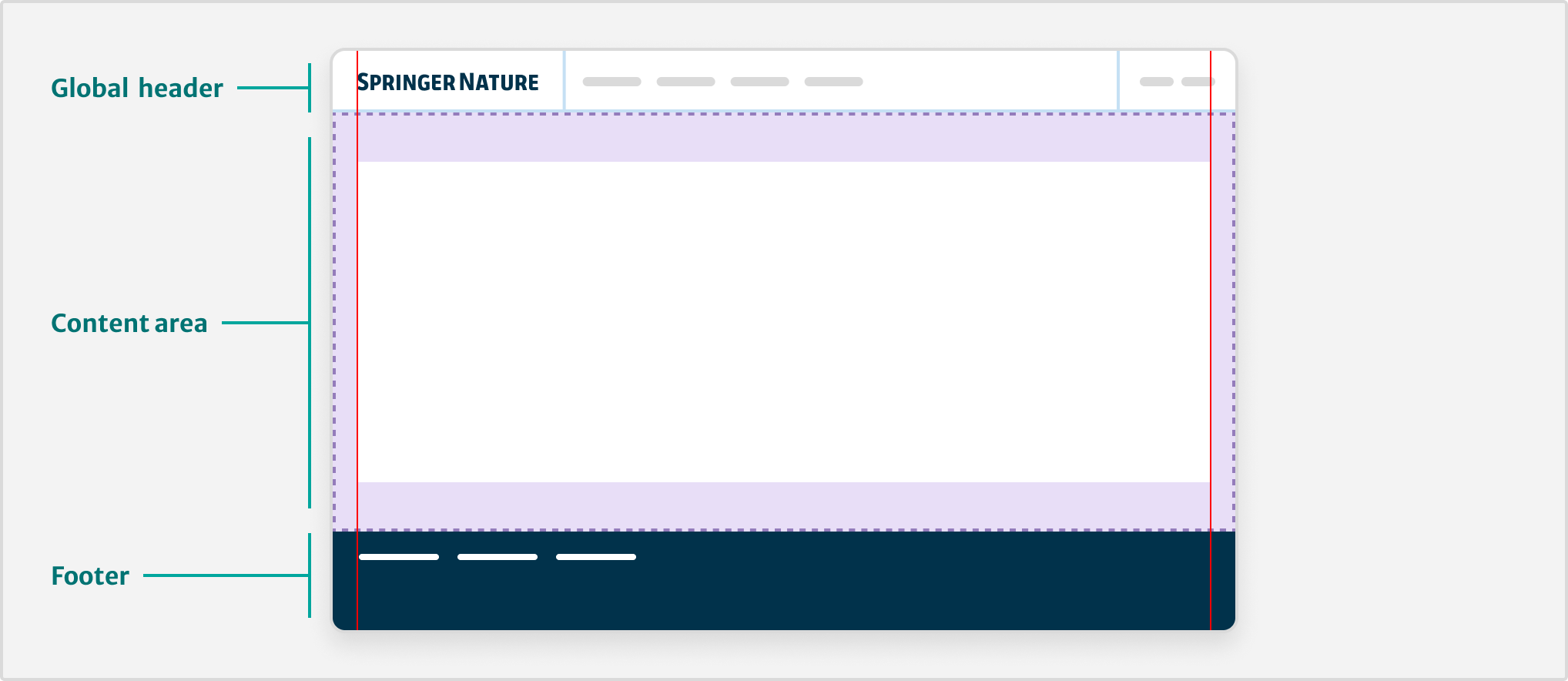 An example of a webpage shows the global header component at the top, the footer component at the bottom and the content area in between.
