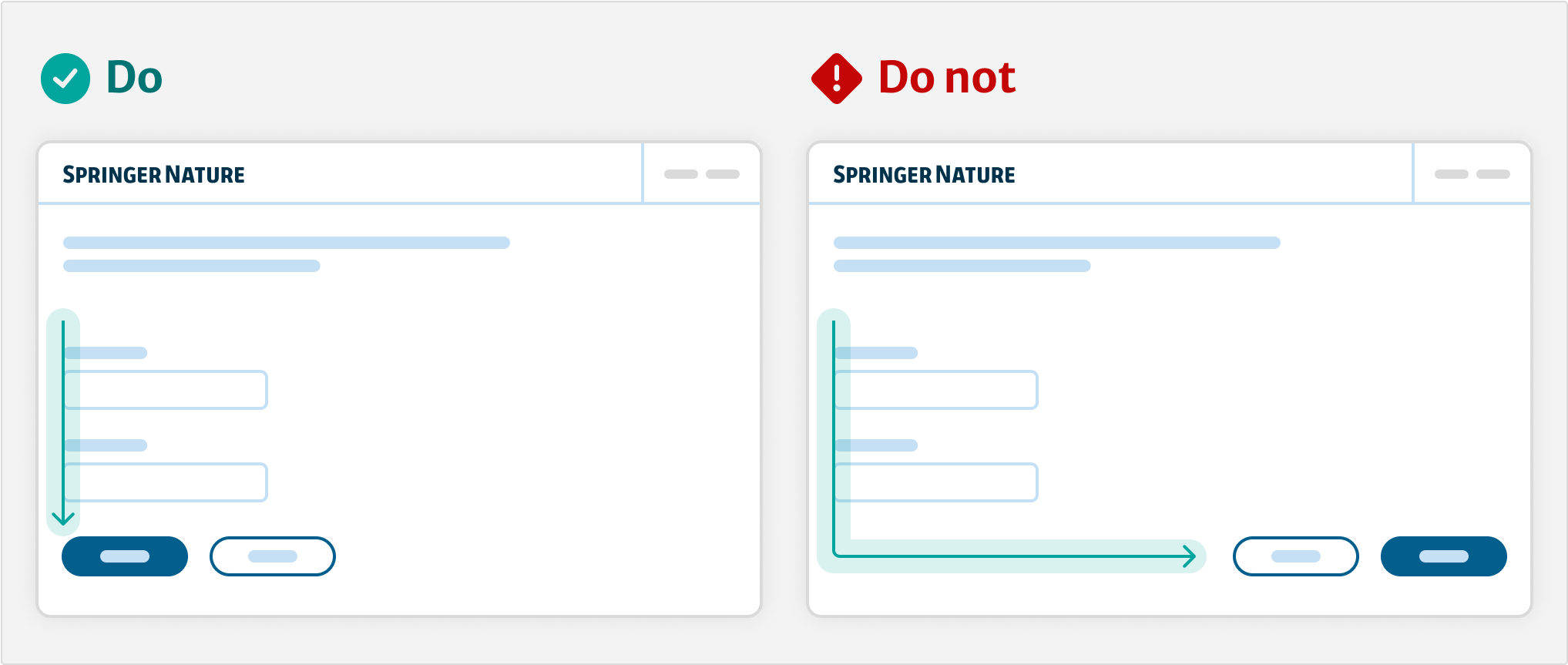 Two illustrated examples for "Do" and "Do not" for two forms. The "Do" example shows a primary and seconday button left aligned to some text inputs. The "Do not" example shows the buttons are aligned to the right of the page, with the secondary button placed first.