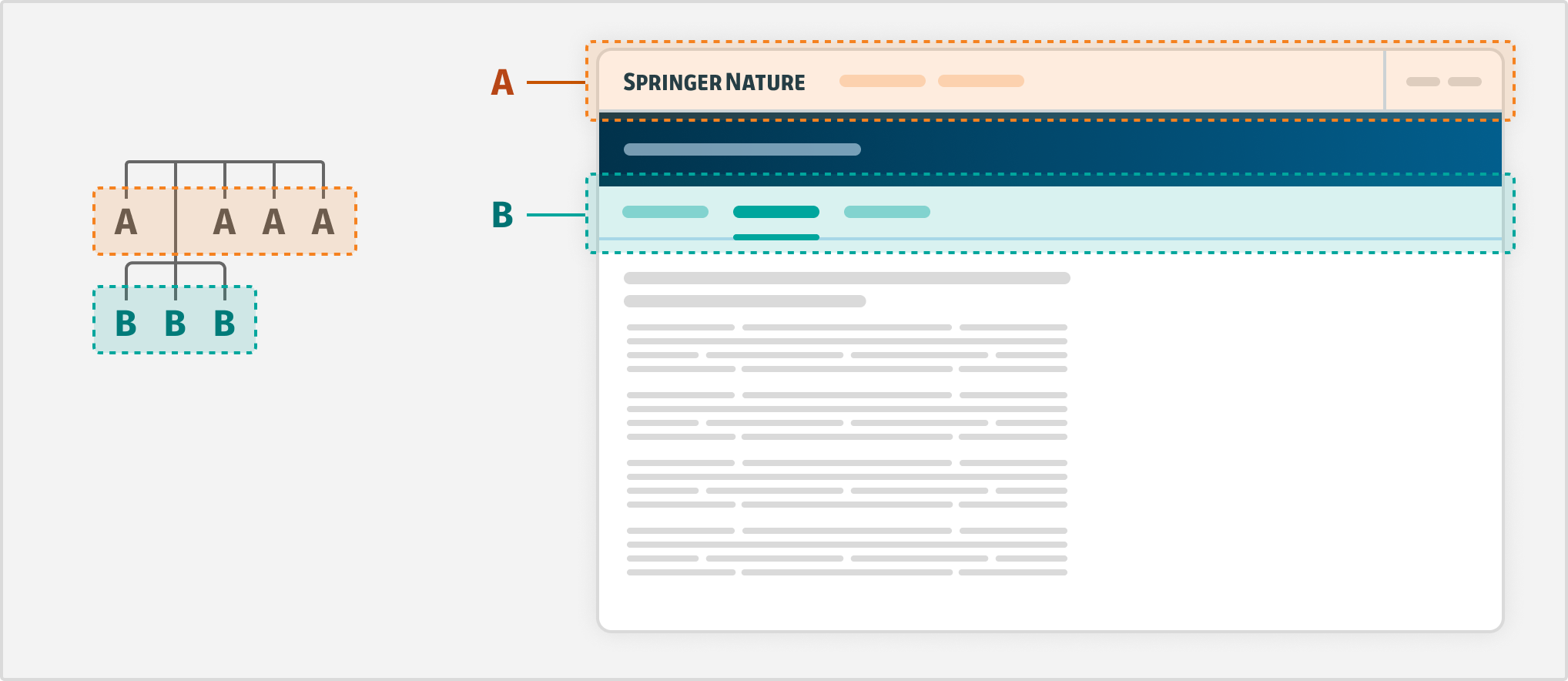 A diagram shows a simple page structure with 2 levels of hierarchy. The 2 levels, “A” and “B” are both shown to highlight navigation components on an example webpage.