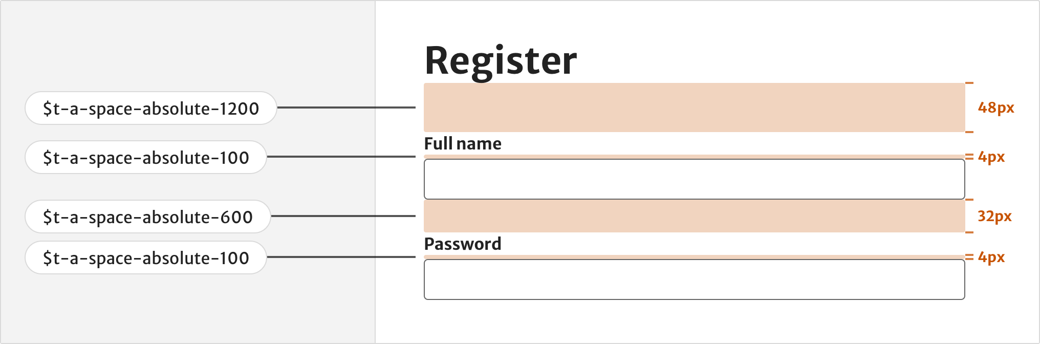 A h1 heading and three text input fields that are stacked vertically underneath. Orange blocks represent the margin space in between each text input. The biggest space uses the t-a-space-absolute-1200 token to separate the h1 heading from the first text input. The space between the text label and input field uses the t-a-space-absolute-100 token. The space between each text input through the form uses the t-a-space-absolute-600 token.