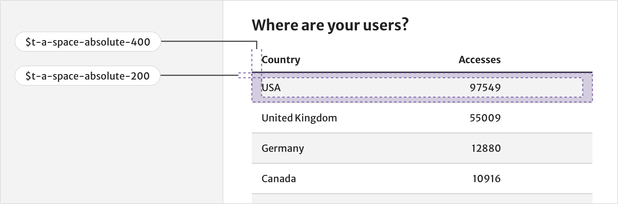 A two column table with the first column containing location data and the second column containing the number of accesses. On the first row, a purple highlight fills the space between the inner edge of the cells and the content. The top and bottom space use the t-a-space-absolute-400 token. The left and right sides use the t-a-space-absolute-200 token.