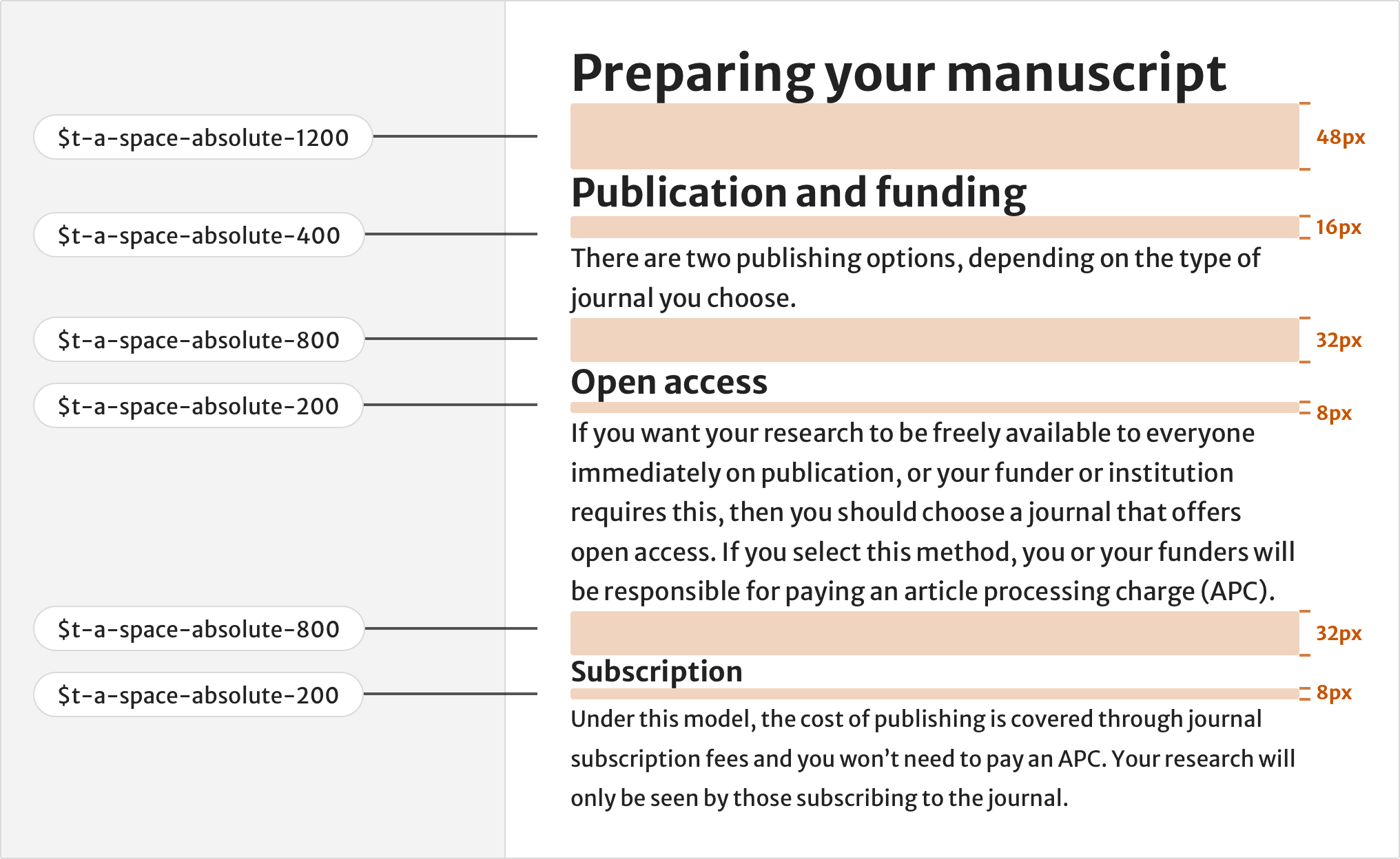 A diagram showing an example of a long form article. Orange blocks represent the margin space between each text element. The biggest space uses the t-a-space-absolute-1200 token to separate the h2 from the h1 heading. The space between the h2 and paragraph text underneath uses the t-a-space-absolute-400 token. The space above each h3 heading uses the t-a-space-absolute-800 token. The space between each h3 heading and paragraph text uses the t-a-space-absolute-200 token.