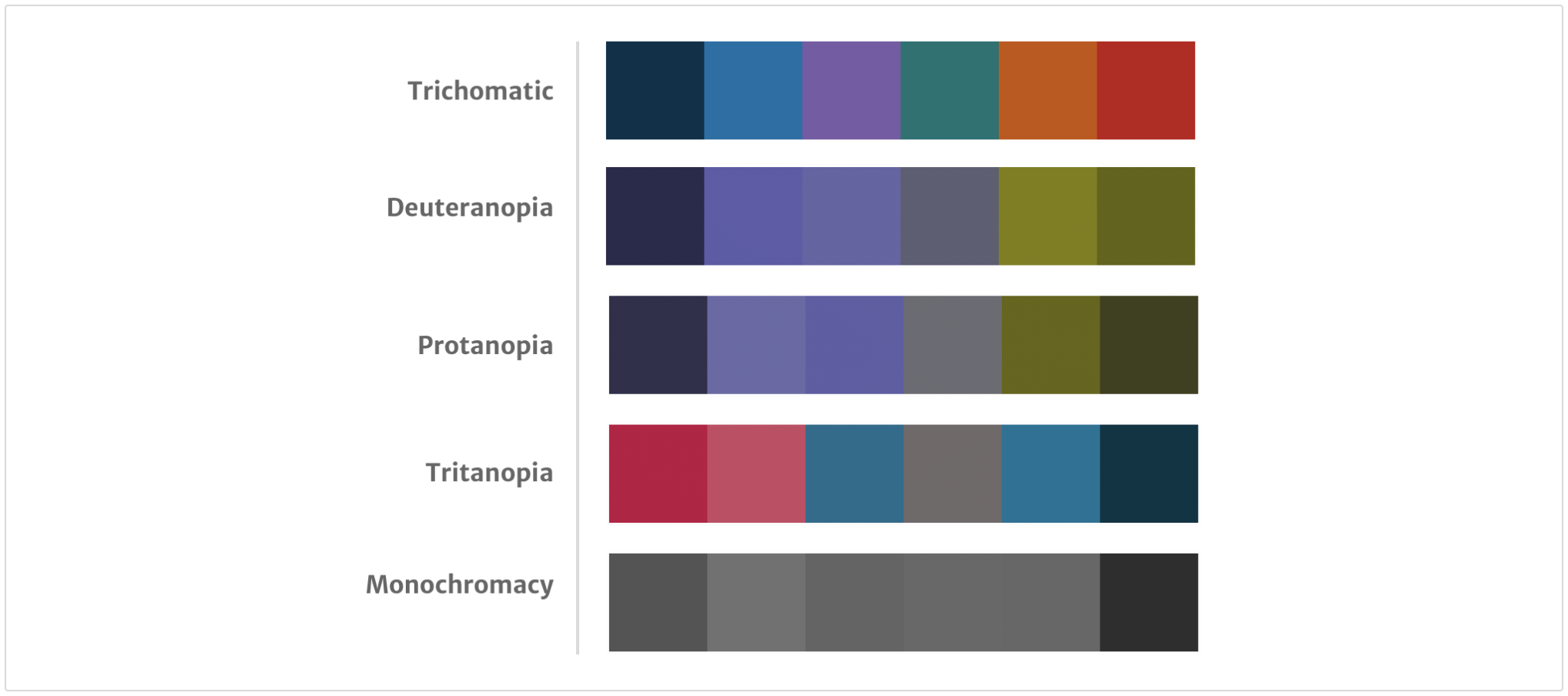 An example of how the colour spectrum looks in different vision types; Deuteranopia, Protanopia, Tritanopia and Monochromacy